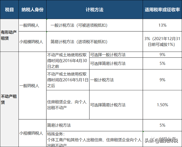 不動產的租賃稅率及賬務處理（含案例）