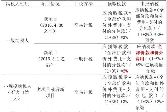 新準則下建筑工程企業(yè)的賬務處理！附詳細記賬流程與會計分錄