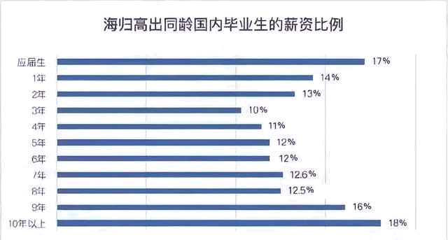 留學資訊 | 海歸畢業后薪資如何？回國就業優勢大盤點