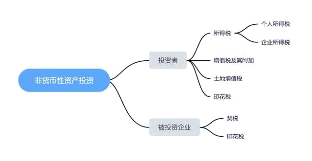 一文搞定：以非貨幣資產進行出資，如何進行稅務處理