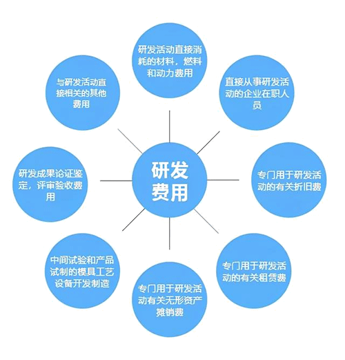 2022國家高新技術企業認定研發費用比例是多少？