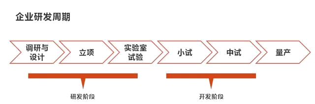 2022國家高新技術企業認定研發費用比例是多少？