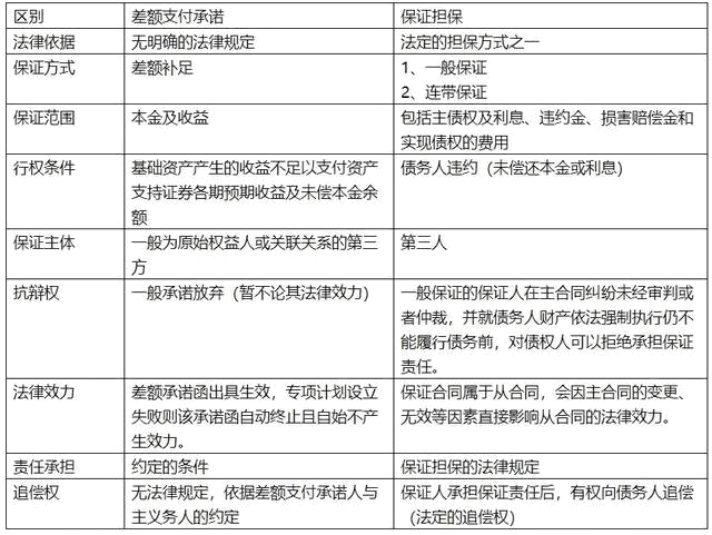 ABS中差額支付承諾是保證擔(dān)保嗎？