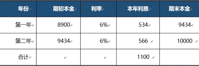 新收入準則的兩種不同的重大融資成分的區(qū)分