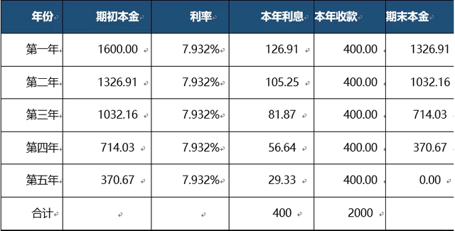 新收入準則的兩種不同的重大融資成分的區(qū)分