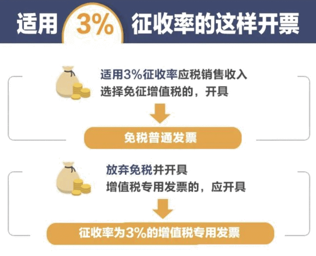 收藏！各行業最新增值稅稅率、預征率、征收率，一文理清