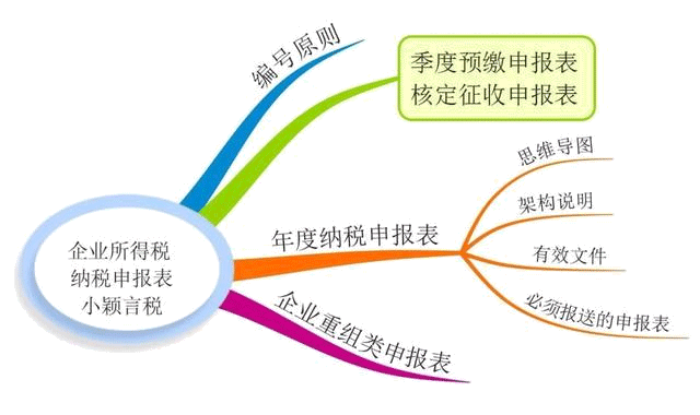 一圖讀懂最新企業所得稅納稅申報表
