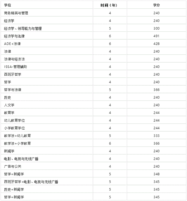 西班牙頂級私立大學 —— 納瓦拉大學