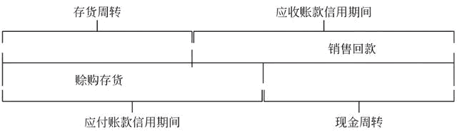 應(yīng)收應(yīng)付賬款與時間價值的如何匹配？