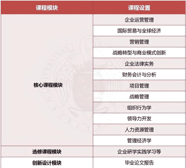 馬德里康普頓斯大學(xué)MBA項(xiàng)目課程設(shè)置