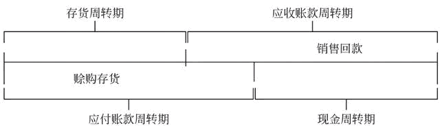 應(yīng)收應(yīng)付賬款與時間價值的如何匹配？