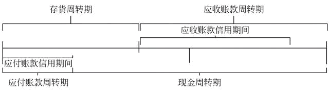 應(yīng)收應(yīng)付賬款與時間價值的如何匹配？