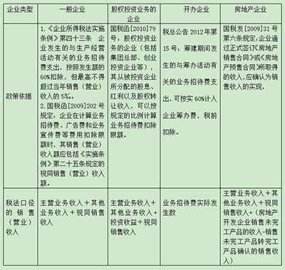掌握業務招待費這些內容，你可以扣的更多
