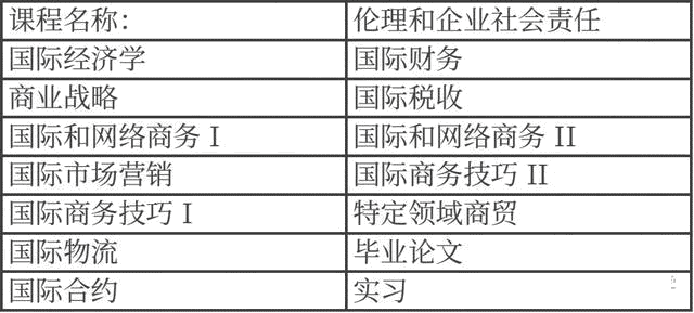 西班牙留學(xué)：穆?tīng)栁鱽喆髮W(xué)ENAE商學(xué)院 | 國(guó)際貿(mào)易碩士