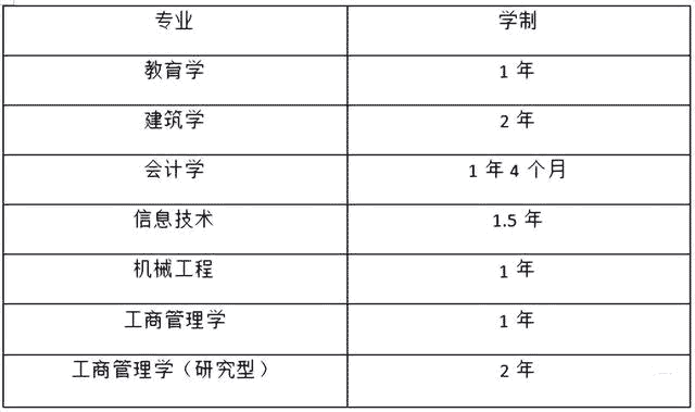 大馬留學 | 馬來西亞城市大學一年制碩士三年制博士申請，附專業