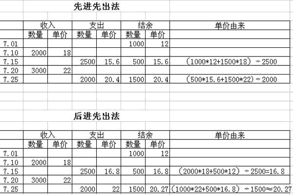 先進先出法公式及應用