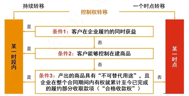 新收入準則——收入、成本確認學習總結