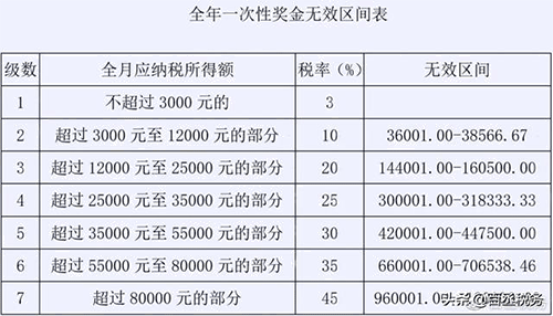 提醒！全年一次性獎金可能并不劃算，你用對了嗎？