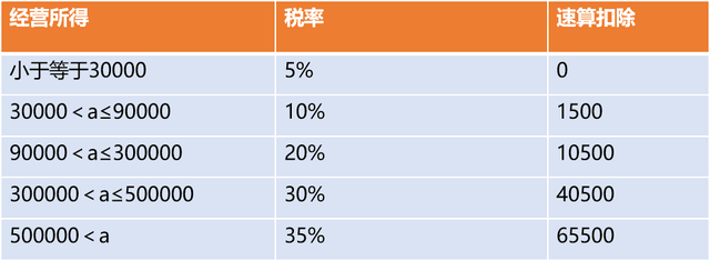 經營所得如何繳納個稅？