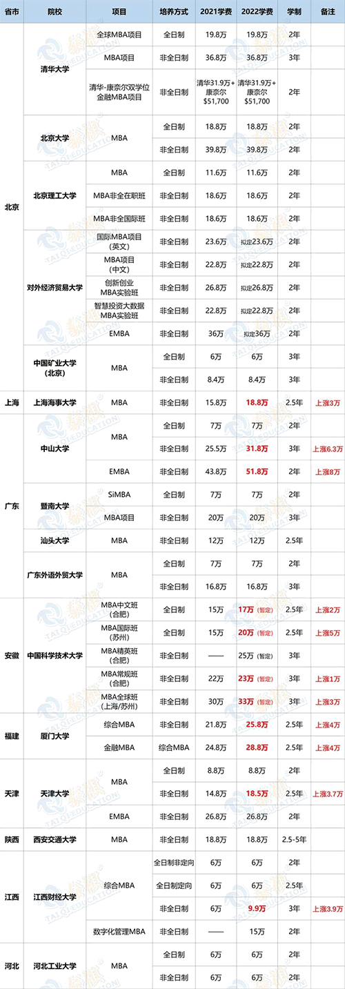 2022MBA/EMBA學費公布，這些院校的學費又漲了