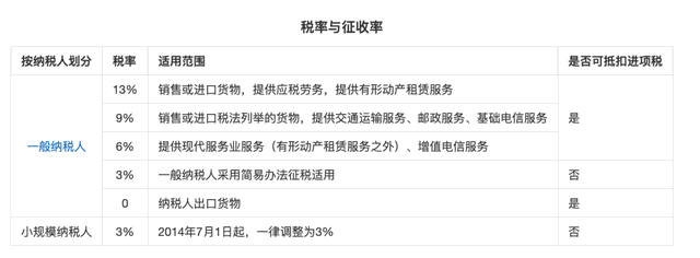 開了公司后，要繳納哪些稅？各地、各行業都不一樣