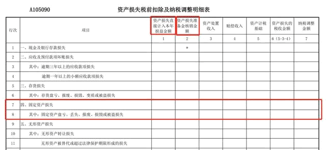 要注意了！固定資產損失，不是會計處理好就可以稅前扣除的