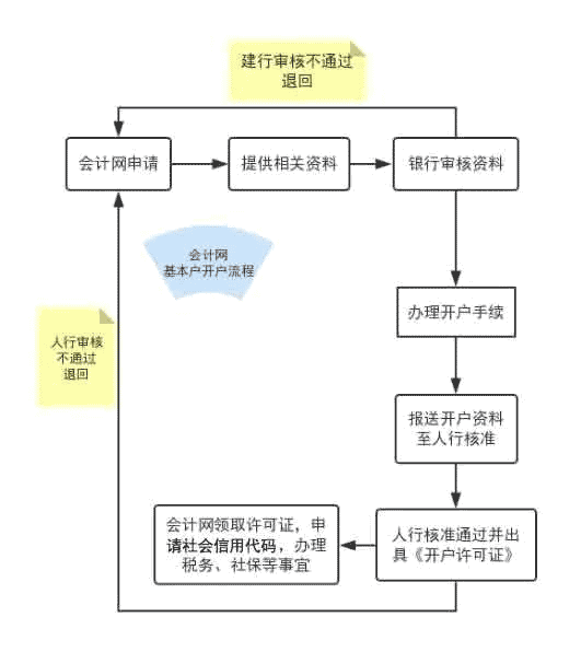 基本戶與一般戶有什么分別？