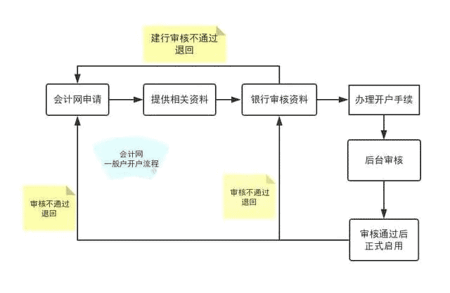 基本戶與一般戶有什么分別？