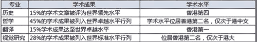 香港嶺南大學排名怎么樣？有沒有必要去香港留學鍍金