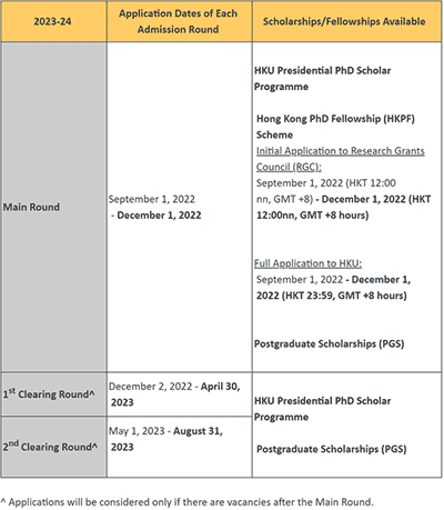 香港大學2023年入學博士申請9月1日開放，雅思/托福成績要求提高