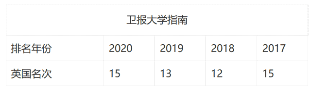 考文垂大學——一年制專升碩項目介紹