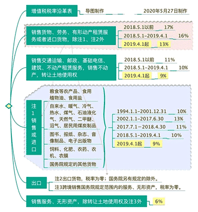 增值稅稅率，13%9%6%零稅率，區分與口訣