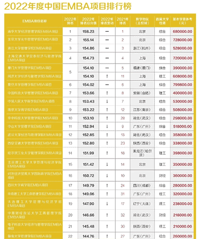 清華EMBA、北大EMBA、中歐EMBA有什么不同？一文帶你快速讀懂