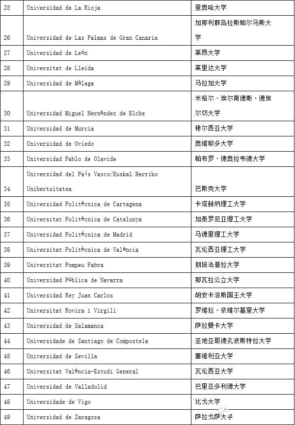 西班牙留學(xué)：名校專升碩，只需1年？國內(nèi)還認可學(xué)歷