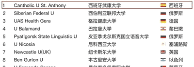 西班牙武康大學醫學博士學位班項目申請步驟