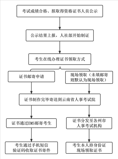 新發證書辦理流程