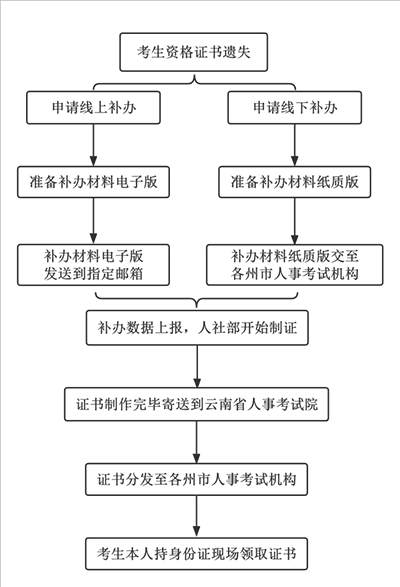 補發證書辦理流程