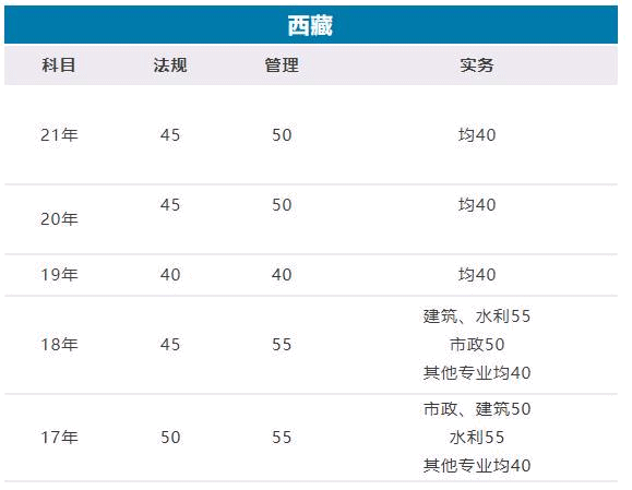2022西藏二建成績合格標準：管理、法規各上漲5分 實務上漲2分
