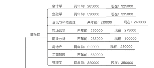 香港留學 | 疫情后香港研究生一年學費多少錢？