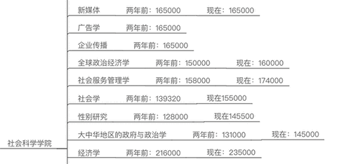 香港留學 | 疫情后香港研究生一年學費多少錢？