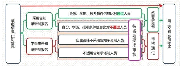 2023年中級(jí)經(jīng)濟(jì)師考試報(bào)名流程及時(shí)間