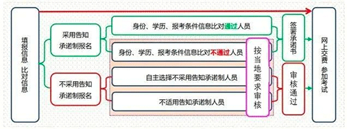 2023年中級經濟師報名流程