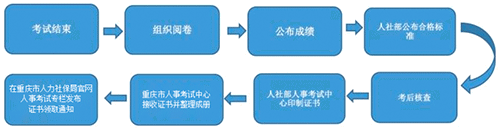 一級建造師考試結束后多久能夠發放證書