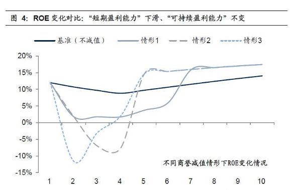 凈資產收益率