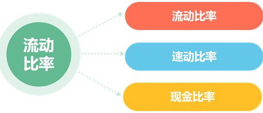 流動(dòng)比率怎么分析