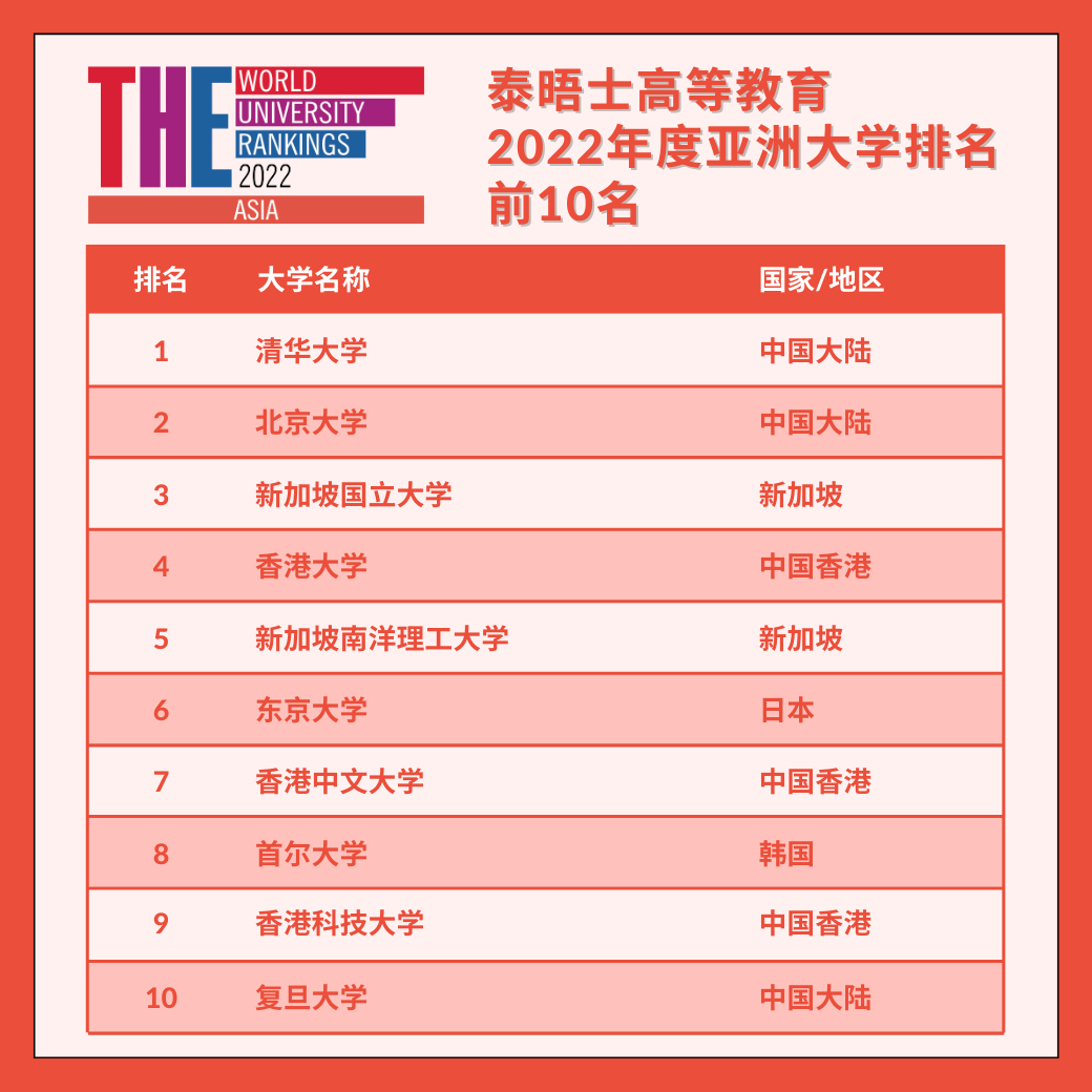 亞洲大學(xué)最新排名