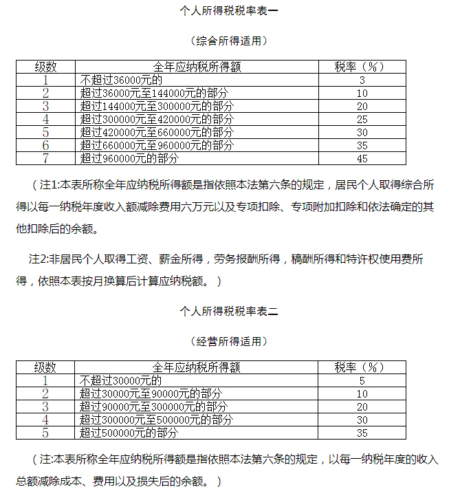 個人所得稅稅率表