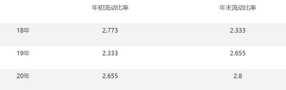 流動比率多少合適