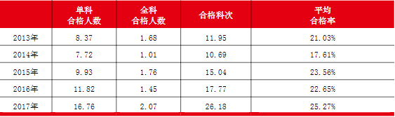 注冊會計師通過率