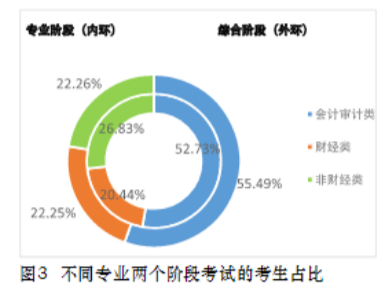 注會考試會計專業考生多